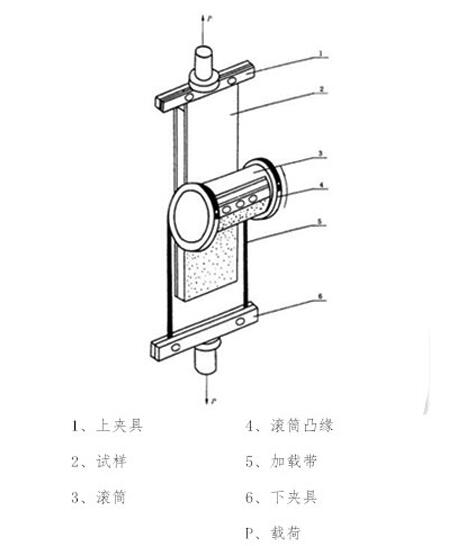 塑料拉力试验机的弹性模量测验含义